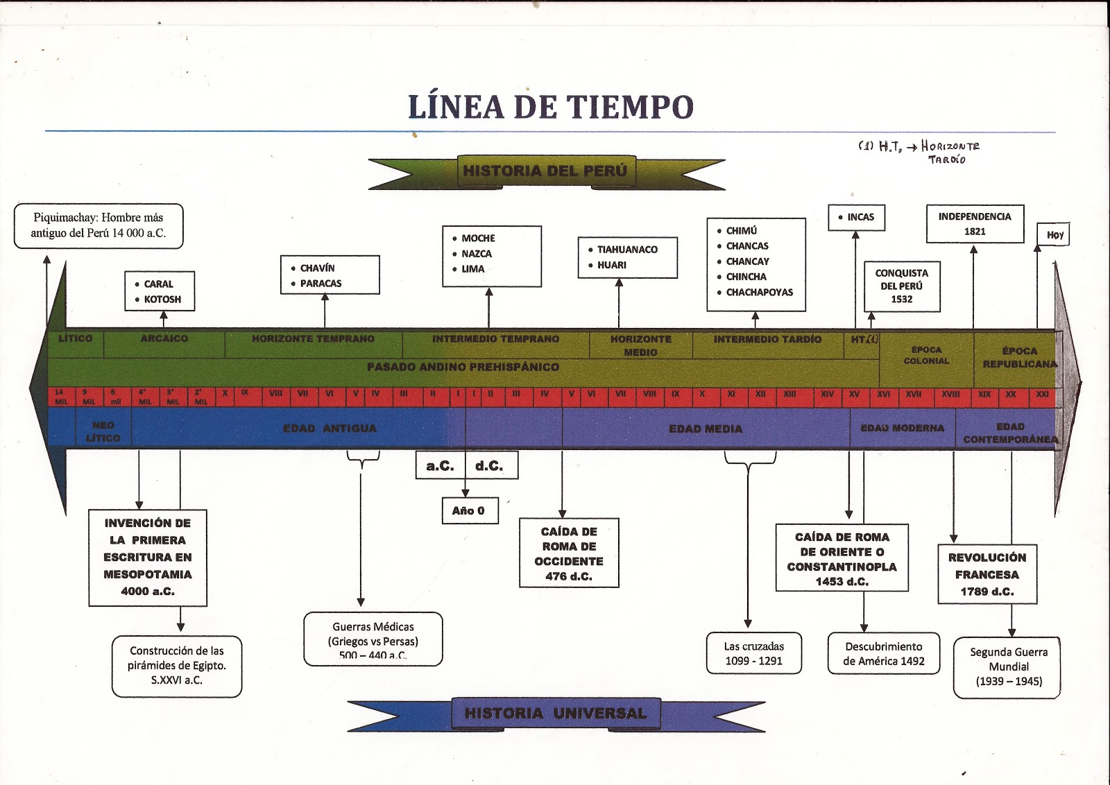 Linea De Tiempo De La Historia Del Peru Reverasite